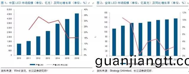 歷經洗牌 LED炤明企業錶(biao)現可(ke)觀